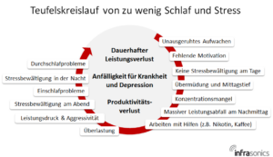 Grafik: Teufelskreislauf von zu wenig Schlaf und Stress