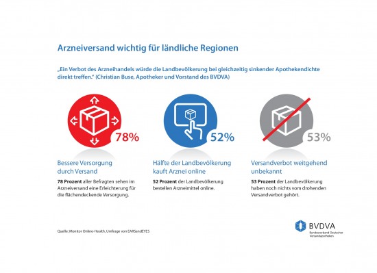 Versorgungslücke in ländlichen Regionen wird durch die Versandapotheken geschlossen. 