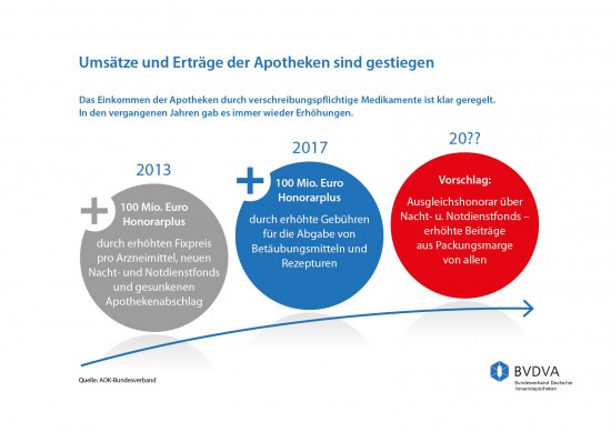 Rx-Versandverbot: Umsätze und Erträge der Apotheken sind gestiegen