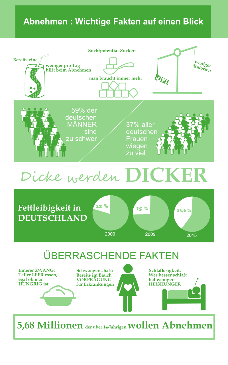 Medizinfuchs Fakten Abnehmen Infografik