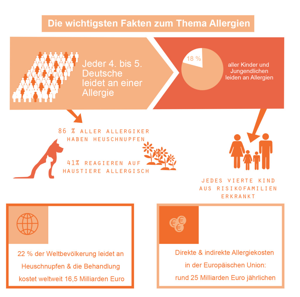 Medizinfuchs Fakten Allergie Grafik