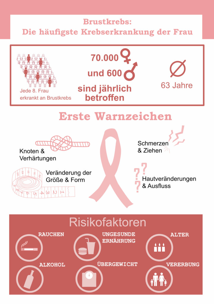 Medizinfuchs Fakten Brustkrebs